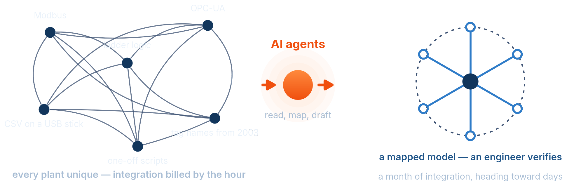 A tangle of protocol nodes resolves through a glowing agent orb into a clean hub-and-spoke model an engineer verifies.
